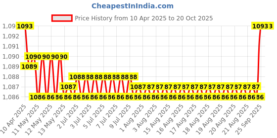 moglix.com FAG 6005-2Z-L207-C3 Deep Groove Ball Bearing, 25x47x12 mm (Pack of 5) fag Price History Graph from 10 Apr 2025 to 20 Oct 2025