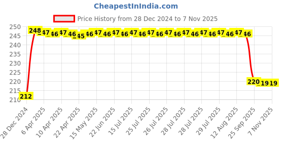 moglix.com FAG 6005-2Z-L207 Deep Groove Ball Bearing, 25x47x12 mm fag Price History Graph from 28 Dec 2024 to 6 Nov 2025