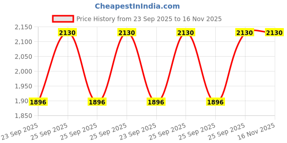 moglix.com FAG 6005-2Z-L207 Deep Groove Ball Bearing, 25x47x12 mm (Pack of 10) fag Price History Graph from 23 Sep 2025 to 16 Nov 2025