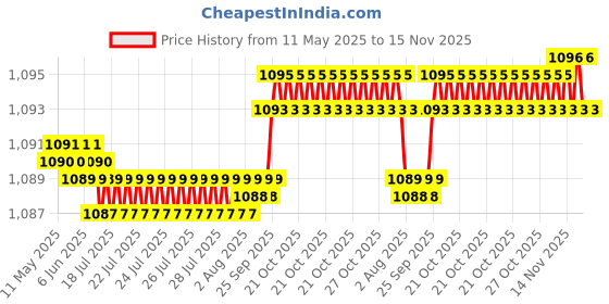 moglix.com FAG 6005-2Z-L207 Deep Groove Ball Bearing, 25x47x12 mm (Pack of 5) fag Price History Graph from 11 May 2025 to 15 Nov 2025