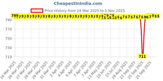 moglix.com FAG 6005-C3 Deep Groove Ball Bearing, 25x47x12 mm (Pack of 5) fag Price History Graph from 24 Mar 2025 to 5 Nov 2025