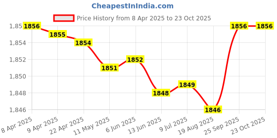moglix.com FAG 6005-RSR Deep Groove Ball Bearing, 25x47x12 mm (Pack of 10) fag Price History Graph from 8 Apr 2025 to 23 Oct 2025