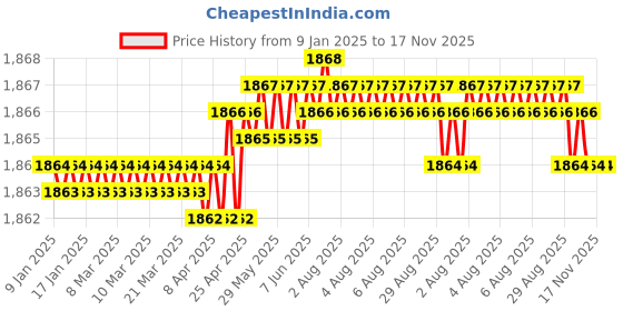 moglix.com FAG 6005-Z-C3 Deep Groove Ball Bearing, 25x47x12 mm (Pack of 10) fag Price History Graph from 9 Jan 2025 to 17 Nov 2025