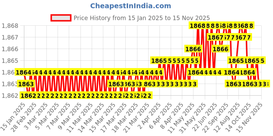 moglix.com FAG 6005-Z Deep Groove Ball Bearing, 25x47x12 mm (Pack of 10) fag Price History Graph from 15 Jan 2025 to 15 Nov 2025