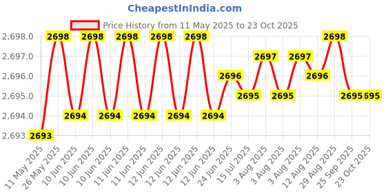 moglix.com FAG 6006-2RSR Deep Groove Ball Bearing, 30x55x13 mm (Pack of 10) fag Price History Graph from 11 May 2025 to 23 Oct 2025