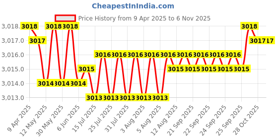 moglix.com FAG 6006-2RSR-L207-C3 Deep Groove Ball Bearing, 30x55x13 mm (Pack of 10) fag Price History Graph from 9 Apr 2025 to 6 Nov 2025