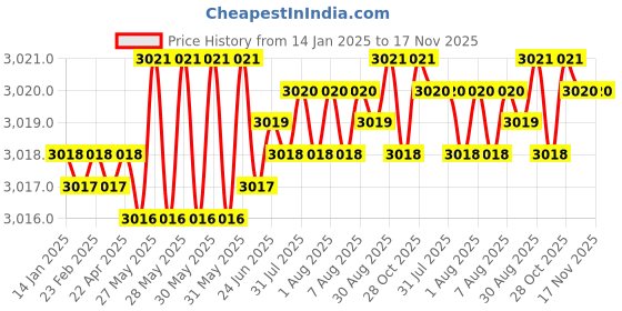 moglix.com FAG 6006-2RSR-L207 Deep Groove Ball Bearing, 30x55x13 mm (Pack of 10) fag Price History Graph from 14 Jan 2025 to 17 Nov 2025