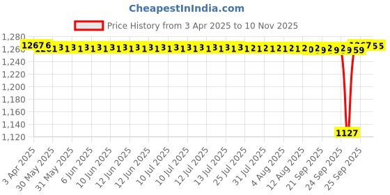moglix.com FAG 6006-2Z Deep Groove Ball Bearing, 30x55x13 mm (Pack of 5) fag Price History Graph from 3 Apr 2025 to 9 Nov 2025