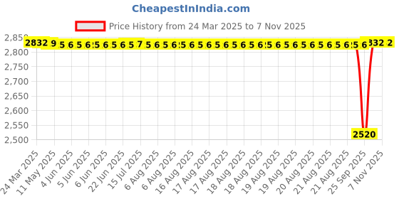 moglix.com FAG 6006-2Z-L207 Deep Groove Ball Bearing, 30x55x13 mm (Pack of 10) fag Price History Graph from 24 Mar 2025 to 6 Nov 2025