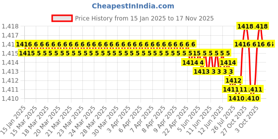 moglix.com FAG 6006-2Z-L207 Deep Groove Ball Bearing, 30x55x13 mm (Pack of 5) fag Price History Graph from 15 Jan 2025 to 17 Nov 2025