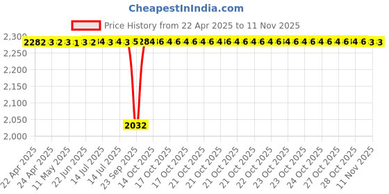 moglix.com FAG 6006-Z-C3 Deep Groove Ball Bearing, 30x55x13 mm (Pack of 10) fag Price History Graph from 22 Apr 2025 to 11 Nov 2025