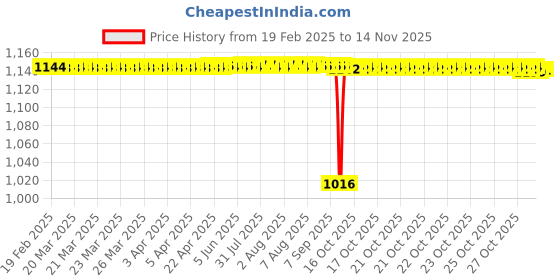 moglix.com FAG 6006-Z Deep Groove Ball Bearing, 30x55x13 mm (Pack of 5) fag Price History Graph from 19 Feb 2025 to 14 Nov 2025