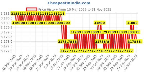 moglix.com FAG 6007-2RSR-C3 Deep Groove Ball Bearing, 35x62x14 mm (Pack of 10) fag Price History Graph from 10 Mar 2025 to 20 Nov 2025