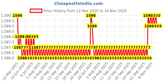 moglix.com FAG 6007-2RSR-C3 Deep Groove Ball Bearing, 35x62x14 mm (Pack of 5) fag Price History Graph from 12 Mar 2025 to 14 Nov 2025