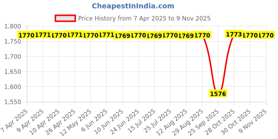 moglix.com FAG 6007-2RSR-L207-C3 Deep Groove Ball Bearing, 35x62x14 mm (Pack of 5) fag Price History Graph from 7 Apr 2025 to 8 Nov 2025