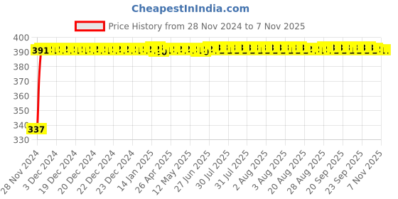 moglix.com FAG 6007-2RSR-L207 Deep Groove Ball Bearing, 35x62x14 mm fag Price History Graph from 28 Nov 2024 to 6 Nov 2025