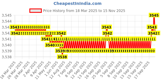 moglix.com FAG 6007-2RSR-L207 Deep Groove Ball Bearing, 35x62x14 mm (Pack of 10) fag Price History Graph from 18 Mar 2025 to 15 Nov 2025