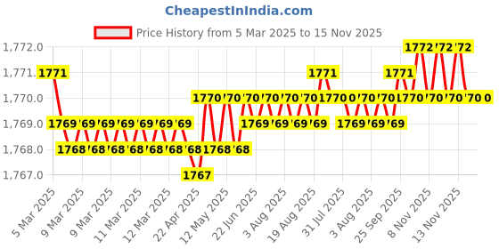moglix.com FAG 6007-2RSR-L207 Deep Groove Ball Bearing, 35x62x14 mm (Pack of 5) fag Price History Graph from 5 Mar 2025 to 14 Nov 2025