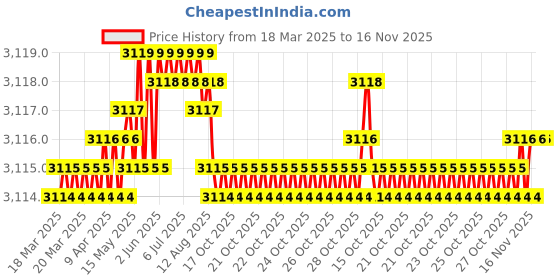 moglix.com FAG 6007-2Z Deep Groove Ball Bearing, 35x62x14 mm (Pack of 10) fag Price History Graph from 18 Mar 2025 to 16 Nov 2025