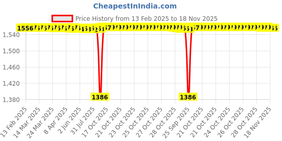 moglix.com FAG 6007-2Z Deep Groove Ball Bearing, 35x62x14 mm (Pack of 5) fag Price History Graph from 13 Feb 2025 to 18 Nov 2025