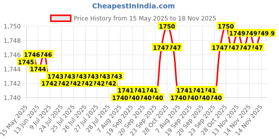 moglix.com FAG 6007-2Z-L207-C3 Deep Groove Ball Bearing, 35x62x14 mm (Pack of 5) fag Price History Graph from 15 May 2025 to 17 Nov 2025
