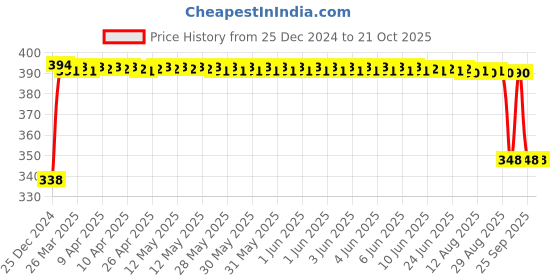 moglix.com FAG 6007-2Z-L207 Deep Groove Ball Bearing, 35x62x14 mm fag Price History Graph from 25 Dec 2024 to 21 Oct 2025