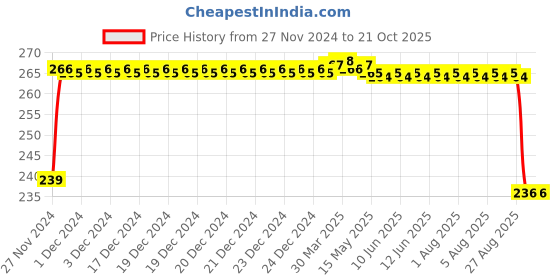 moglix.com FAG 6007-C3 Deep Groove Ball Bearing, 35x62x14 mm fag Price History Graph from 27 Nov 2024 to 21 Oct 2025