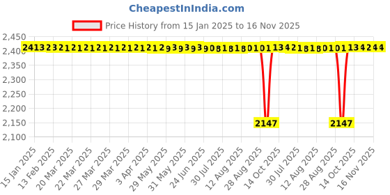 moglix.com FAG 6007-C3 Deep Groove Ball Bearing, 35x62x14 mm (Pack of 10) fag Price History Graph from 15 Jan 2025 to 15 Nov 2025