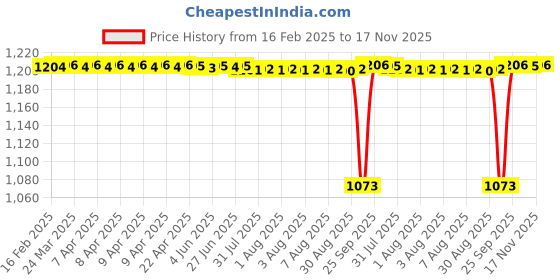 moglix.com FAG 6007-C3 Deep Groove Ball Bearing, 35x62x14 mm (Pack of 5) fag Price History Graph from 16 Feb 2025 to 17 Nov 2025