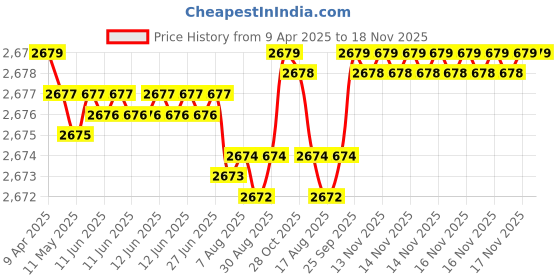 moglix.com FAG 6007-Z-C3 Deep Groove Ball Bearing, 35x62x14 mm (Pack of 10) fag Price History Graph from 9 Apr 2025 to 18 Nov 2025