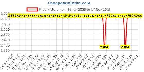 moglix.com FAG 6007-Z Deep Groove Ball Bearing, 35x62x14 mm (Pack of 10) fag Price History Graph from 15 Jan 2025 to 17 Nov 2025
