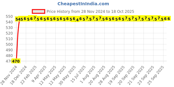 moglix.com FAG 6008-2RSR-C3 Deep Groove Ball Bearing, 40x68x15 mm fag Price History Graph from 28 Nov 2024 to 18 Oct 2025