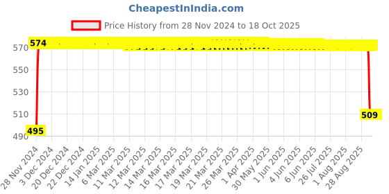 moglix.com FAG 6008-2RSR-L207-C3 Deep Groove Ball Bearing, 40x68x15 mm fag Price History Graph from 28 Nov 2024 to 18 Oct 2025