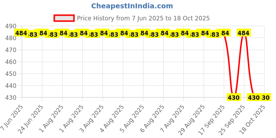 moglix.com FAG 6008-2Z-C3 Deep Groove Ball Bearing, 40x68x15 mm fag Price History Graph from 7 Jun 2025 to 18 Oct 2025