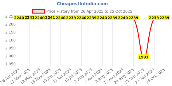 moglix.com FAG 6008-2Z-L207 Deep Groove Ball Bearing, 40x68x15 mm (Pack of 5) fag Price History Graph from 26 Apr 2025 to 25 Oct 2025