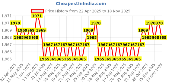 moglix.com FAG 6008-C3 Deep Groove Ball Bearing, 40x68x15 mm (Pack of 5) fag Price History Graph from 22 Apr 2025 to 17 Nov 2025