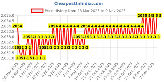 moglix.com FAG 6008-Z Deep Groove Ball Bearing, 40x68x15 mm (Pack of 5) fag Price History Graph from 28 Mar 2025 to 8 Nov 2025