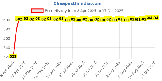 moglix.com FAG 6009-2RSR-L207-C3 Deep Groove Ball Bearing, 45x75x16 mm fag Price History Graph from 8 Apr 2025 to 16 Oct 2025
