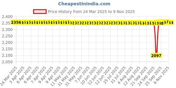 moglix.com FAG 6009-2Z-C3 Deep Groove Ball Bearing, 45x75x16 mm (Pack of 5) fag Price History Graph from 24 Mar 2025 to 7 Nov 2025