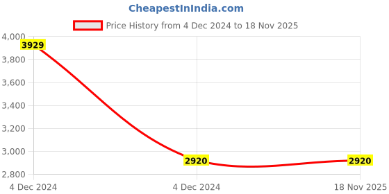 moglix.com FAG 6009-C3 Deep Groove Ball Bearing, 45x75x16 mm (Pack of 5) fag Price History Graph from 4 Dec 2024 to 17 Nov 2025