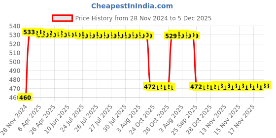 moglix.com FAG 6009-RSR Deep Groove Ball Bearing, 45x75x16 mm fag Price History Graph from 28 Nov 2024 to 5 Dec 2025