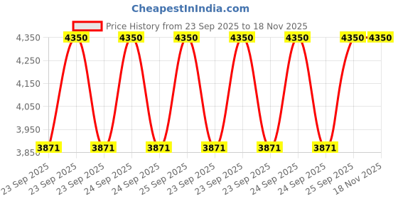 moglix.com FAG 6009-Z-C3 Deep Groove Ball Bearing, 45x75x16 mm (Pack of 10) fag Price History Graph from 23 Sep 2025 to 18 Nov 2025