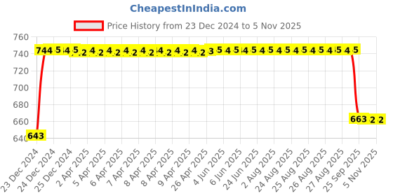 moglix.com FAG 6010-2RSR-C3 Deep Groove Ball Bearing, 50x80x16 mm fag Price History Graph from 23 Dec 2024 to 4 Nov 2025