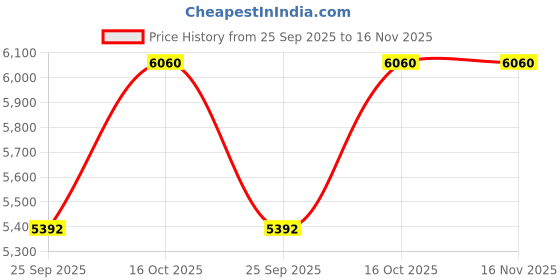 moglix.com FAG 6010-2Z Deep Groove Ball Bearing, 50x80x16 mm (Pack of 10) fag Price History Graph from 25 Sep 2025 to 16 Nov 2025