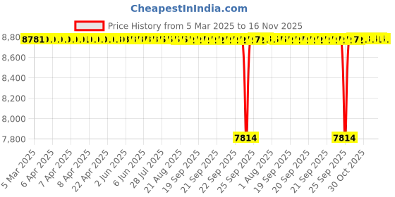moglix.com FAG 6011-2RSR-L140-C3 Deep Groove Ball Bearing, 55x90x18 mm (Pack of 10) fag Price History Graph from 5 Mar 2025 to 15 Nov 2025