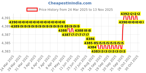 moglix.com FAG 6011-2RSR-L140-C3 Deep Groove Ball Bearing, 55x90x18 mm (Pack of 5) fag Price History Graph from 24 Mar 2025 to 12 Nov 2025