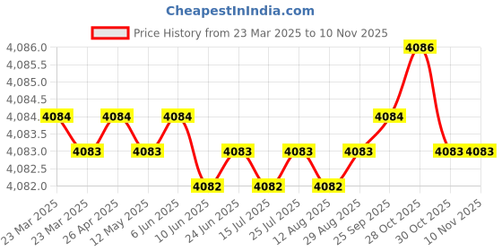 moglix.com FAG 6011-2Z-L140-C3 Deep Groove Ball Bearing, 55x90x18 mm (Pack of 5) fag Price History Graph from 23 Mar 2025 to 10 Nov 2025