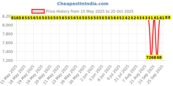 moglix.com FAG 6011-2Z-L140 Deep Groove Ball Bearing, 55x90x18 mm (Pack of 10) fag Price History Graph from 15 May 2025 to 25 Oct 2025
