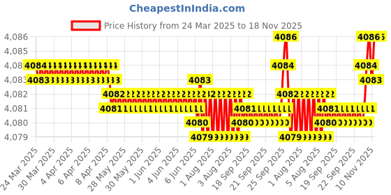 moglix.com FAG 6011-2Z-L140 Deep Groove Ball Bearing, 55x90x18 mm (Pack of 5) fag Price History Graph from 24 Mar 2025 to 18 Nov 2025