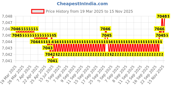 moglix.com FAG 6011-C3 Deep Groove Ball Bearing, 55x90x18 mm (Pack of 10) fag Price History Graph from 19 Mar 2025 to 15 Nov 2025